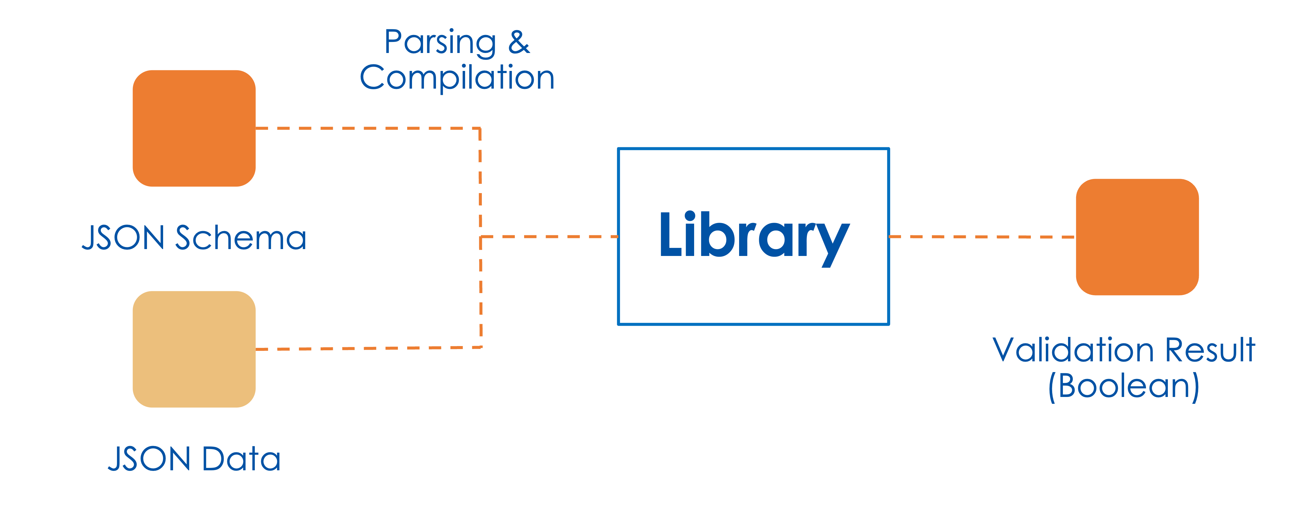 basic validation flow