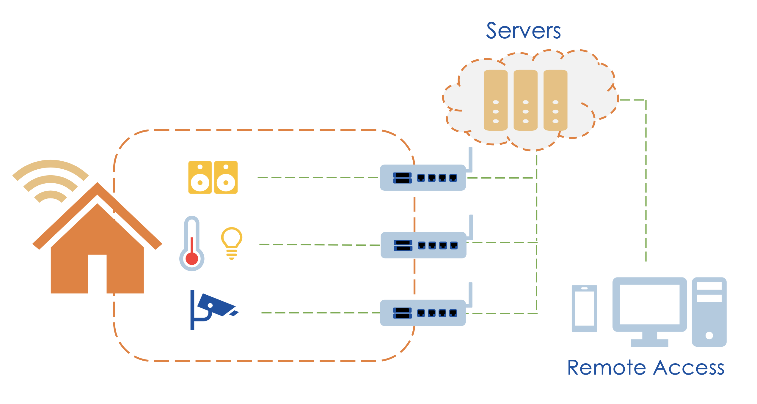 smart-home-connection